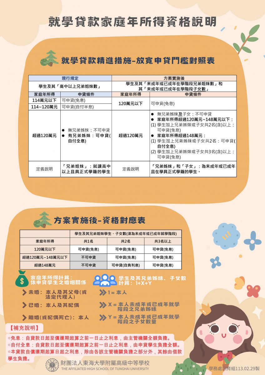 就學貸款家庭年所得資格說明