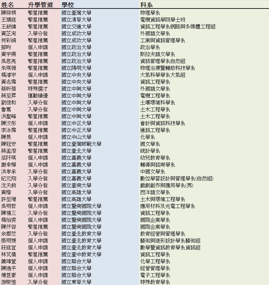 公告訊息 附中新聞 107年高中升大學榜單成績斐然 繁星 個人申請 四技申請入學 運動績優 入學分發