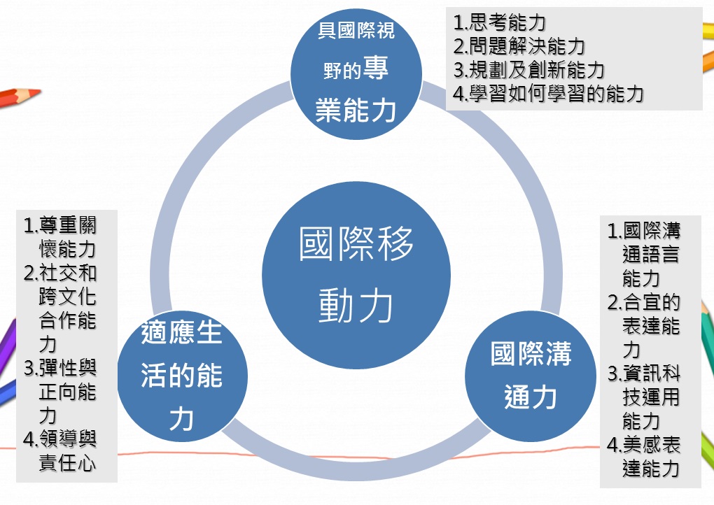 學校願景：建構一所用愛取代圍牆的智慧校園