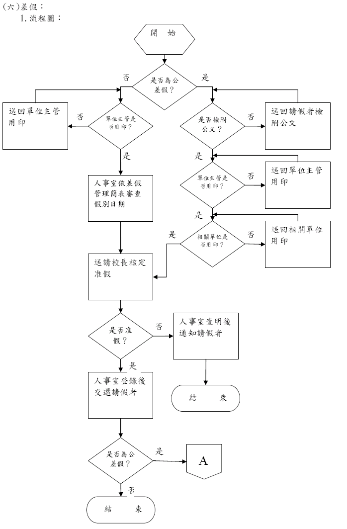 差 假