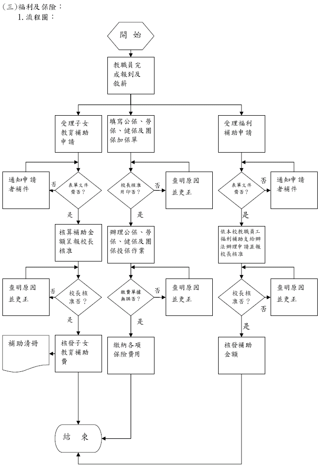 福利及保險