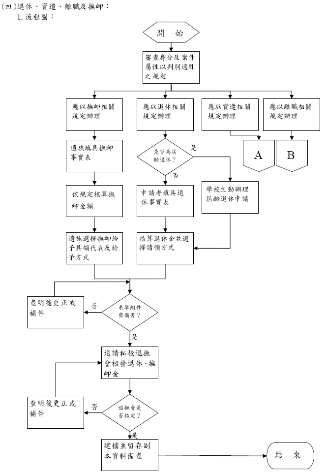 退休 資遣 離職 撫卹